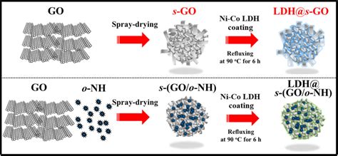 Graphene Oxide: Liệu Nó Có Thật Sự Là Vua Của Pin Năng Lượng Mới?